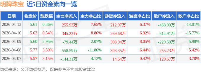 股票行情快报：明牌珠宝（002574）4月13日主力资金净买入255.93万元