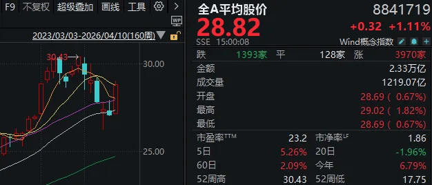 伊美谈判，未取得共识！下周，A股怎么走？