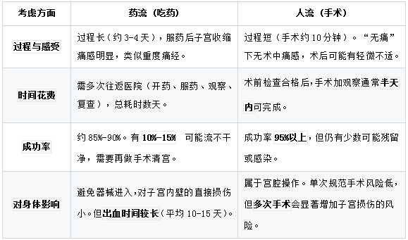 【女性关爱】意外怀孕后，药流与人流该如何科学选择