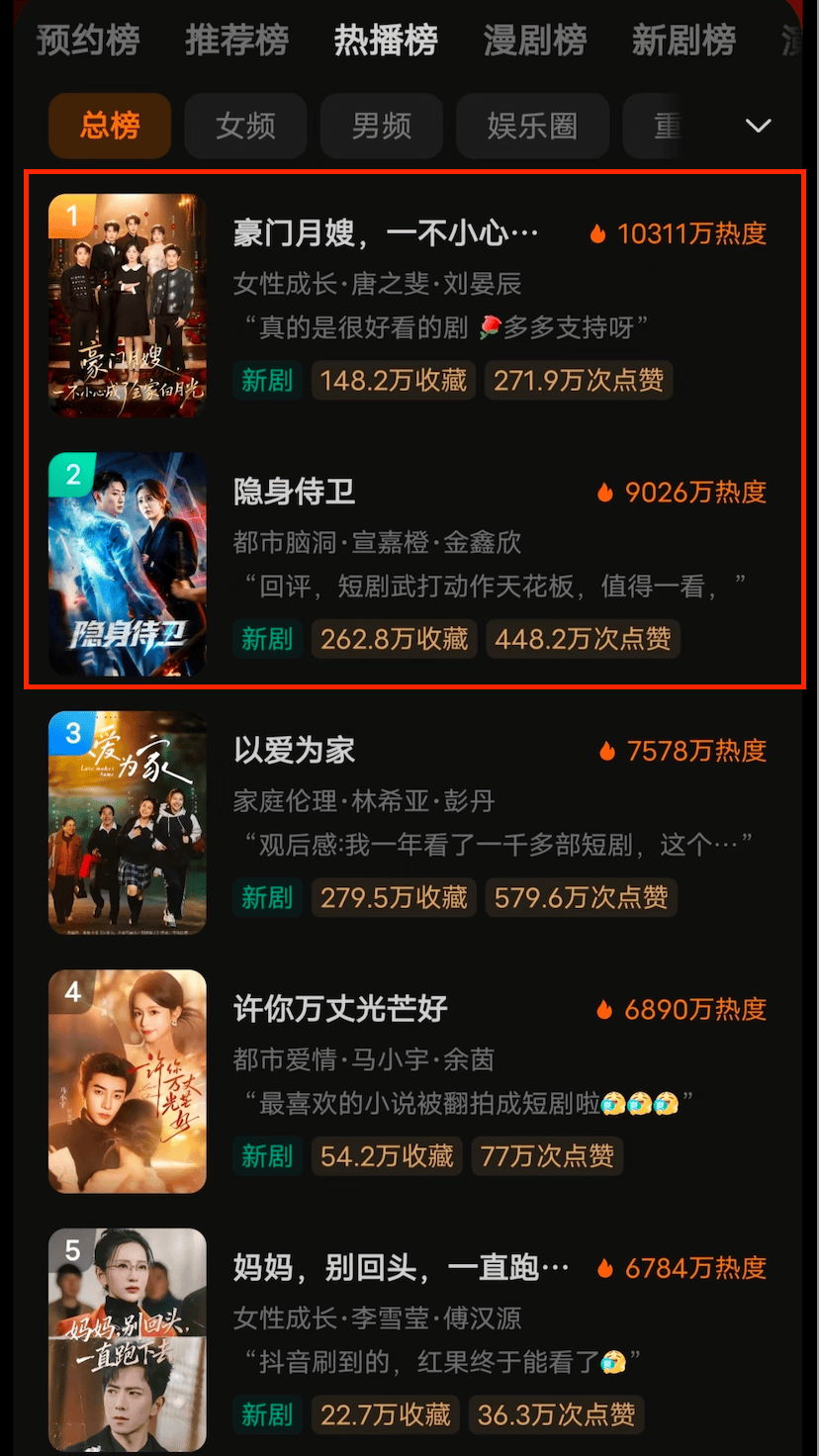 热度破亿、收藏超300万，短剧重回“三保时代”