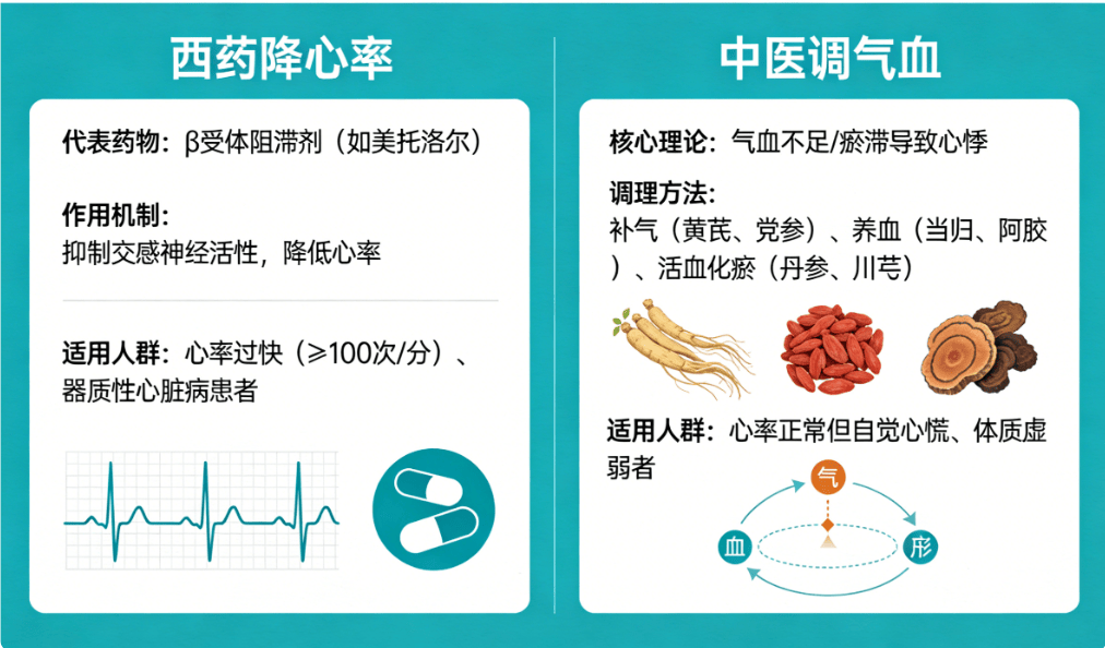 心慌心悸：西药“降心率”与中医“调气血”，你更适合哪种？