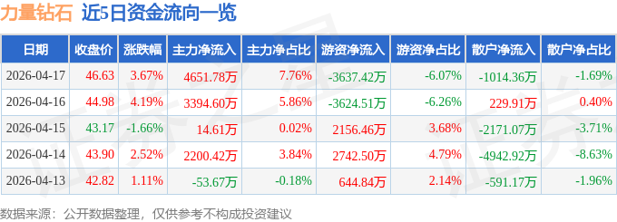力量钻石（301071）4月17日主力资金净买入4651.78万元